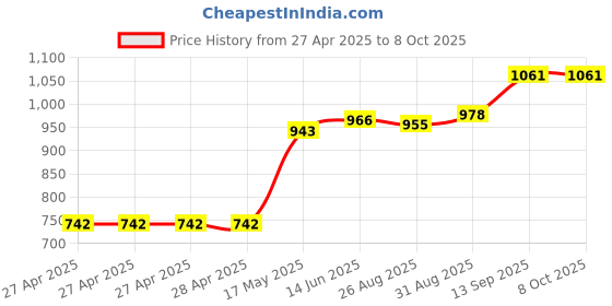 industrybuying.com Infineon PWR LOAD SW, HIGH SIDE, 16V, SOIC-20, BTS721L1XUMA1 infineon Price History Graph from 27 Apr 2025 to 8 Oct 2025