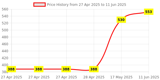 industrybuying.com Infineon PWR LOAD SW, HIGH SIDE, 16V, TO-252-5, BTS428L2ATMA1 infineon Price History Graph from 27 Apr 2025 to 11 Jun 2025