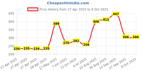 industrybuying.com Infineon PWR LOAD SW, HIGH SIDE, 16V, TO-252-5, BTS462TATMA1 infineon Price History Graph from 27 Apr 2025 to 9 Oct 2025