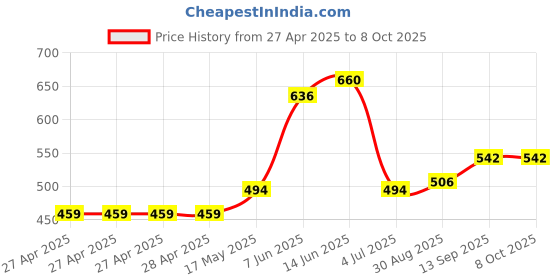 industrybuying.com Infineon PWR LOAD SW, HIGH SIDE, 16V, TO-263-5, BTS441TGATMA1 infineon Price History Graph from 27 Apr 2025 to 7 Oct 2025