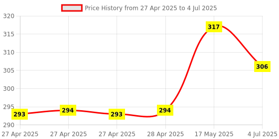 industrybuying.com Infineon PWR LOAD SW, HIGH SIDE, -40 TO 150DEG C, BTS70021EPPXUMA1 infineon Price History Graph from 27 Apr 2025 to 4 Jul 2025