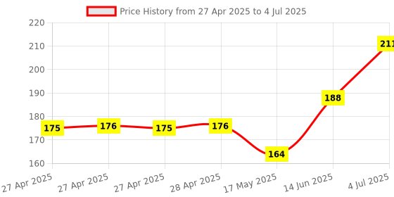 industrybuying.com Infineon PWR LOAD SW, HIGH SIDE, -40 TO 150DEG C, BTS70061EPPXUMA1 infineon Price History Graph from 27 Apr 2025 to 4 Jul 2025
