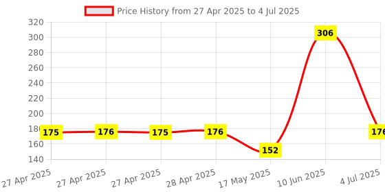 industrybuying.com Infineon PWR LOAD SW, HIGH SIDE, -40 TO 150DEG C, BTS70081EPPXUMA1 infineon Price History Graph from 27 Apr 2025 to 4 Jul 2025
