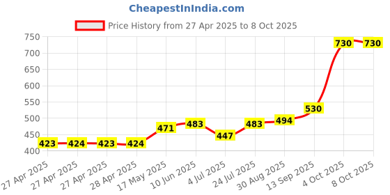 industrybuying.com Infineon PWR LOAD SW, HIGH SIDE, -40 TO 150DEG C, ITS4040DEPDXUMA1 infineon Price History Graph from 27 Apr 2025 to 8 Oct 2025