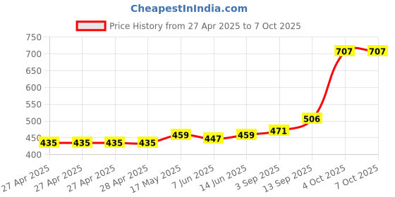 industrybuying.com Infineon PWR LOAD SW, HIGH SIDE, -40 TO 150DEG C, ITS4090QEPDXUMA1 infineon Price History Graph from 27 Apr 2025 to 6 Oct 2025