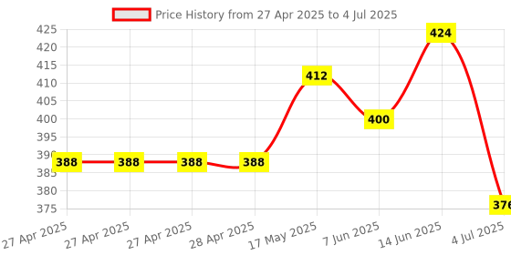 industrybuying.com Infineon PWR LOAD SW, HIGH SIDE, -40 TO 150DEG C, ITS4130QEPDXUMA1 infineon Price History Graph from 27 Apr 2025 to 4 Jul 2025