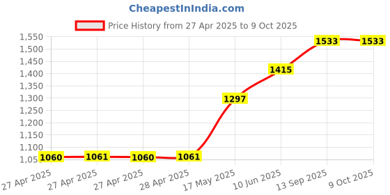 industrybuying.com Infineon PWR LOAD SW, HIGH SIDE, 45V, SOIC-36, BTS4880RAUMA1 infineon Price History Graph from 27 Apr 2025 to 8 Oct 2025