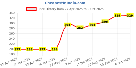 industrybuying.com Infineon PWR LOAD SW, HIGH SIDE, 6V, SOIC-14, BTS51202EKAXUMA1 infineon Price History Graph from 27 Apr 2025 to 9 Oct 2025