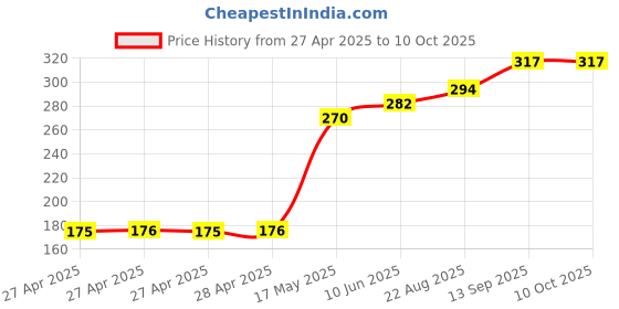 industrybuying.com Infineon PWR LOAD SW, HIGH SIDE, 6V, SOIC-14, BTS51802EKAXUMA1 infineon Price History Graph from 27 Apr 2025 to 10 Oct 2025