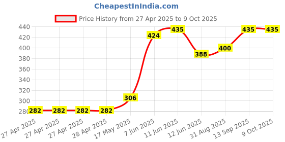 industrybuying.com Infineon PWR LOAD SW, HIGH SIDE, -999V, TO-252-5, BTS6142DAUMA1 infineon Price History Graph from 27 Apr 2025 to 8 Oct 2025