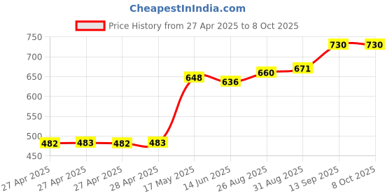 industrybuying.com Infineon PWR LOAD SW, HIGH SIDE, -999V, TO-252-5, BTS6163DAUMA1 infineon Price History Graph from 27 Apr 2025 to 8 Oct 2025