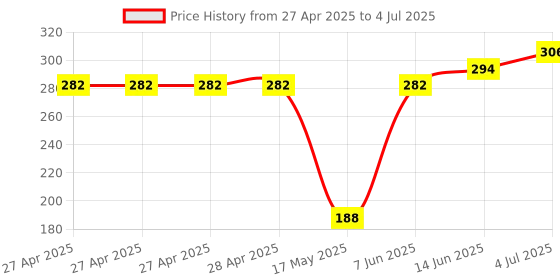 industrybuying.com Infineon PWR LOAD SW, LOW SIDE, 10V, SOIC-8, BTS3410GXUMA1 infineon Price History Graph from 27 Apr 2025 to 4 Jul 2025
