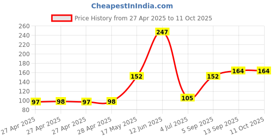 industrybuying.com Infineon PWR LOAD SW, LOW SIDE, 10V, SOT-223-4, BTS3110NHUMA1 infineon Price History Graph from 27 Apr 2025 to 10 Oct 2025