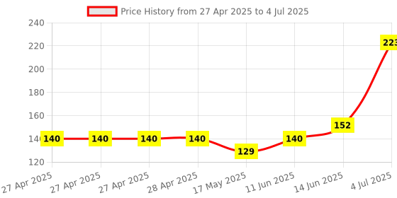 industrybuying.com Infineon PWR LOAD SW, LOW SIDE, 10V, SOT-223-4, BTS3207NHUMA1 infineon Price History Graph from 27 Apr 2025 to 4 Jul 2025