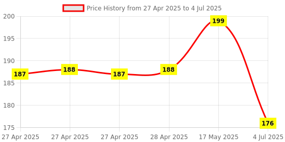 industrybuying.com Infineon PWR LOAD SW, LOW SIDE, 10V, TO-252-3, BTS118DATMA1 infineon Price History Graph from 27 Apr 2025 to 4 Jul 2025