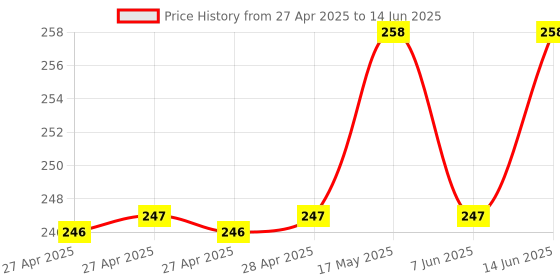 industrybuying.com Infineon PWR LOAD SW, LOW SIDE, 10V, TO-252-3, BTS142DATMA1 infineon Price History Graph from 27 Apr 2025 to 14 Jun 2025