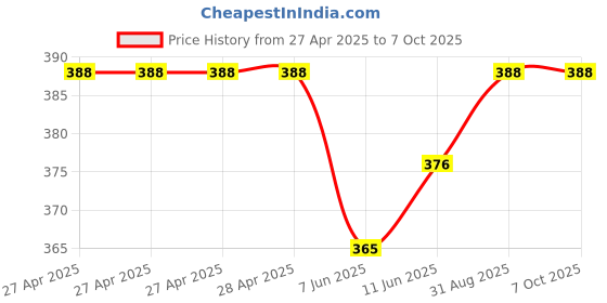 industrybuying.com Infineon PWR LOAD SW, LOW SIDE, 10V, TO-263-3, BTS133TCBUMA1 infineon Price History Graph from 27 Apr 2025 to 7 Oct 2025