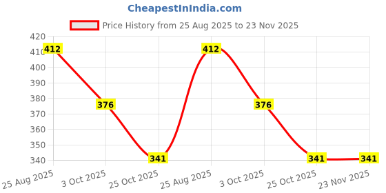 industrybuying.com Infineon RECTIFIER, DUAL, 80A, 650V, TO-247, IDW80C65D1XKSA1 infineon Price History Graph from 25 Aug 2025 to 23 Nov 2025