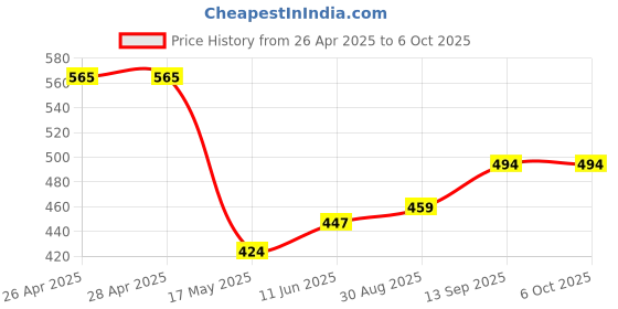 industrybuying.com Infineon RELAY DRIVER, AUTO, LOW SIDE, SSOP-24, TLE7244SLXUMA2 infineon Price History Graph from 26 Apr 2025 to 6 Oct 2025