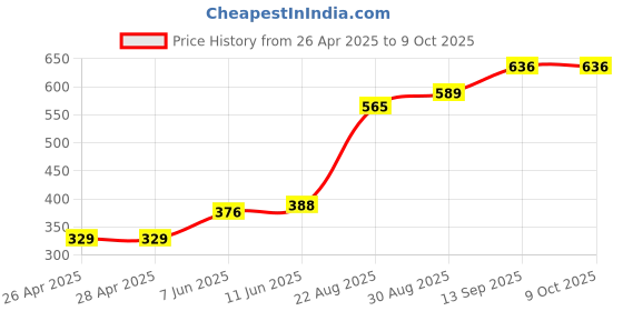 industrybuying.com Infineon RELAY DRIVER, LOW SIDE, 8CH, SSOP-24, TLE8108EMXUMA1 infineon Price History Graph from 26 Apr 2025 to 8 Oct 2025
