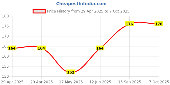industrybuying.com Infineon RF AMP, 20DB, 1.615GHZ, 3.6V, TSLP-6, BGA725L6E6327FTSA1 (Pack of 5) infineon Price History Graph from 29 Apr 2025 to 7 Oct 2025