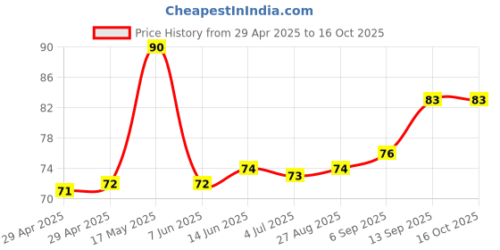 industrybuying.com Infineon RF AMP, MMIC, 18.5DB, 3GHZ, 5V, SOT343-4, BGA427H6327XTSA1 infineon Price History Graph from 29 Apr 2025 to 16 Oct 2025