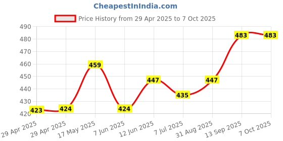 industrybuying.com Infineon RF BIP TRANSISTORS, BGB741L7ESDE6327XTSA1 (Pack of 5) infineon Price History Graph from 29 Apr 2025 to 7 Oct 2025