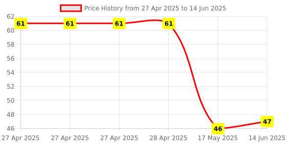 industrybuying.com Infineon RF SWITCH, 0.1-5GHZ, 1.8V-3.6V, TSNP-10, BGSA11GN10E6327XTSA1 infineon Price History Graph from 27 Apr 2025 to 14 Jun 2025