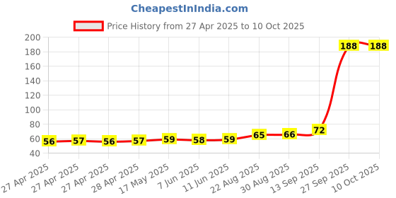 industrybuying.com Infineon RF SWITCH, 0.1-5GHZ, 1.8V-3.6V, TSNP-10, BGSA14GN10E6327XTSA1 infineon Price History Graph from 27 Apr 2025 to 9 Oct 2025