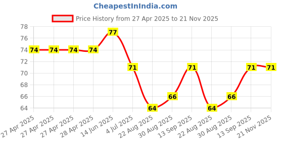 industrybuying.com Infineon RF SWITCH, 0.1-6GHZ, 1.65V-3.4V/ATSLP-10, BGSX22G5A10E6327XTSA1 infineon Price History Graph from 27 Apr 2025 to 21 Nov 2025