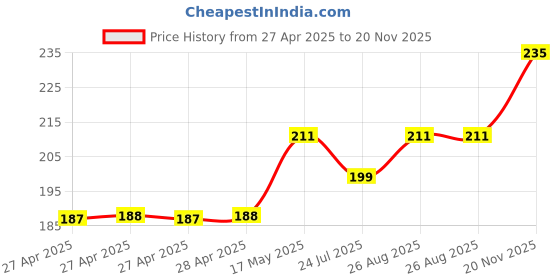 industrybuying.com Infineon RF SWITCH, 0.1-6GHZ, 1.8V-3.6V, TSNP-8, BGS13SN8E6327XTSA1 (Pack of 5) infineon Price History Graph from 27 Apr 2025 to 20 Nov 2025