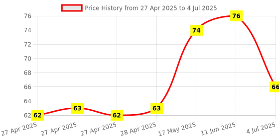 industrybuying.com Infineon RF SWITCH, 0.5-6GHZ, 1.8V-3.6V, TSNP-10, BGS14PN10E6327XTSA1 infineon Price History Graph from 27 Apr 2025 to 4 Jul 2025