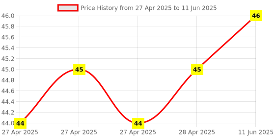 industrybuying.com Infineon RF SWITCH, 0.6-2.7GHZ, TSNP-6, BGC100GN6E6327XTSA1 infineon Price History Graph from 27 Apr 2025 to 11 Jun 2025