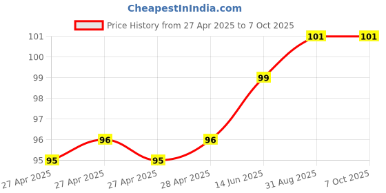 industrybuying.com Infineon RF SWITCH, 3.8GHZ, -30 TO 85DEG C, BGS16GA14E6327XTSA1 infineon Price History Graph from 27 Apr 2025 to 6 Oct 2025