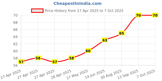 industrybuying.com Infineon RF SWITCH, 6GHZ, SPDT, TSNP-10, BGS12PN10E6327XTSA1 infineon Price History Graph from 27 Apr 2025 to 6 Oct 2025