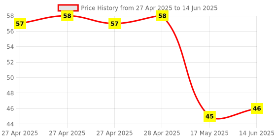 industrybuying.com Infineon RF SWITCH, 6GHZ, TSLP-10, BGSA143ML10E6327XTSA1 infineon Price History Graph from 27 Apr 2025 to 14 Jun 2025