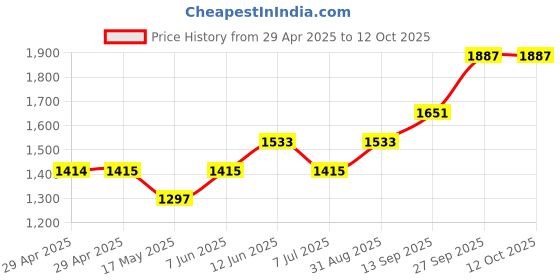 industrybuying.com Infineon RF TRANSCEIVER, 24-26GHZ, 3.3V, VQFN-32, BGT24MTR11E6327XUMA1 infineon Price History Graph from 29 Apr 2025 to 11 Oct 2025