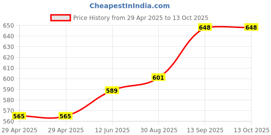 industrybuying.com Infineon RF TRANSCEIVER, 2.48GHZ, -30 TO 85DEG C, CYW20706UA2KFFB4G infineon Price History Graph from 29 Apr 2025 to 12 Oct 2025