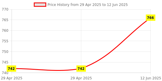 industrybuying.com Infineon RF TRANSCEIVER, 24GHZ, VQFN-32, BGT24MR2E6327XUMA1 infineon Price History Graph from 29 Apr 2025 to 12 Jun 2025