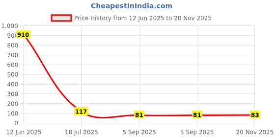 industrybuying.com Infineon RF TRANSISTOR, NPN, 6V, 14GHZ, TSLP, BFR380L3E6327XTMA1 (Pack of 5) infineon Price History Graph from 12 Jun 2025 to 20 Nov 2025