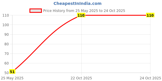 industrybuying.com Infineon RF TRANSISTOR, NPN, SOT-23, BFR92PE6327HTSA1 (Pack of 5) infineon Price History Graph from 25 May 2025 to 24 Oct 2025