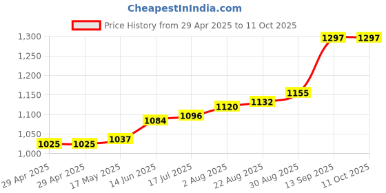 industrybuying.com Infineon RF TXRX, 24-24.25GHZ, 3.3V, VQFN-32, BGT24MTR12E6327XUMA1 infineon Price History Graph from 29 Apr 2025 to 10 Oct 2025