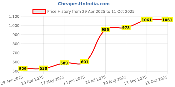 industrybuying.com Infineon RF TXRX, BLUETOOTH PSOC, 2.482GHZ, QFN, CY8C4248LQI-BL573 infineon Price History Graph from 29 Apr 2025 to 11 Oct 2025