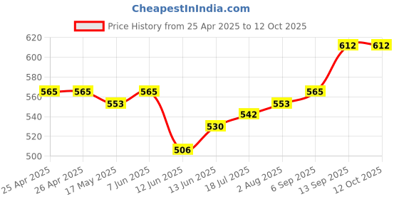 industrybuying.com Infineon RF TXRX, BLUETOOTH PSOC, 2.482GHZ, QFN, CY8C4248LQI-BL583 infineon Price History Graph from 25 Apr 2025 to 11 Oct 2025