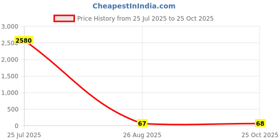 industrybuying.com Infineon SCHOTTKY DIODE, 0.11A, TSLP-2-7, BAT1502LRHE6327XTSA1 infineon Price History Graph from 25 Jul 2025 to 25 Oct 2025