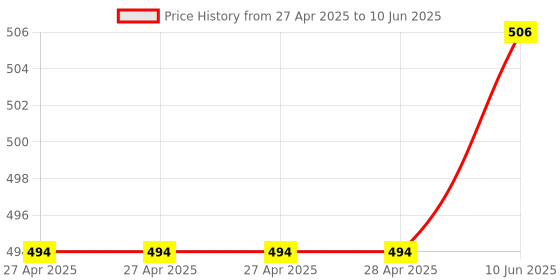 industrybuying.com Infineon SENSOR, DIFF SPEED AND DIRECTION, SSO-3, TLE4959CFXHAMA1 infineon Price History Graph from 27 Apr 2025 to 10 Jun 2025