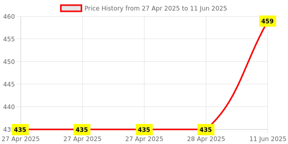 industrybuying.com Infineon SENSOR, DIFF SPEED AND DIRECTION, SSO, TLE49595UFXHALA1 infineon Price History Graph from 27 Apr 2025 to 11 Jun 2025