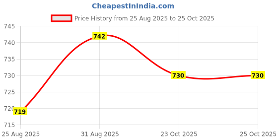 industrybuying.com Infineon SIC SCHOTTKY DIODE, 1.2KV, 40A, TO-220, IDH16G120C5XKSA1 infineon Price History Graph from 25 Aug 2025 to 24 Oct 2025