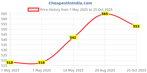 industrybuying.com Infineon SIC SCHOTTKY DIODE, 650V, 12A, TO-220, IDH12G65C5XKSA2 infineon Price History Graph from 7 May 2025 to 25 Oct 2025