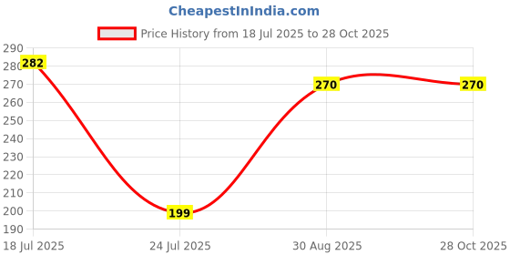 industrybuying.com Infineon SIC SCHOTTKY DIODE, 650V, 6A, TO-220, IDH06G65C5XKSA2 infineon Price History Graph from 18 Jul 2025 to 28 Oct 2025